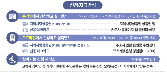 민생회복지원금 신청방법