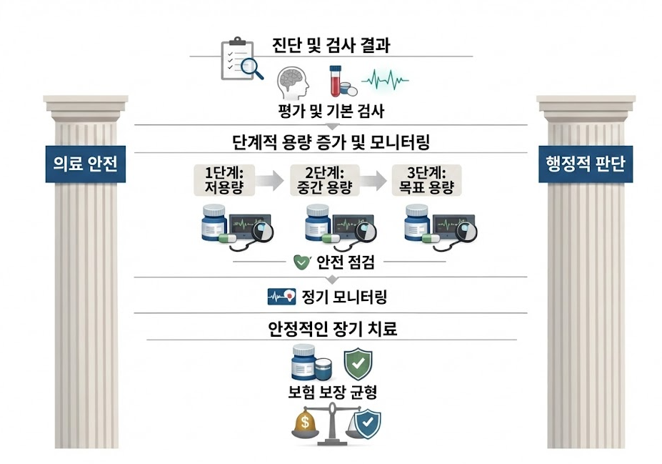 검사 결과&rarr;단계적 용량 증가&rarr;안전 점검&rarr;정기 모니터링&rarr;행정적 판단까지 치매 약물 치료 흐름도