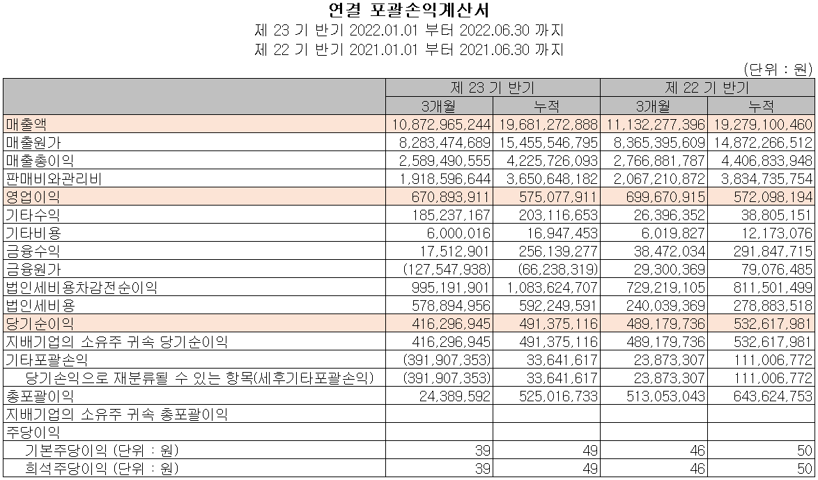 영화테크 - 손익계산서