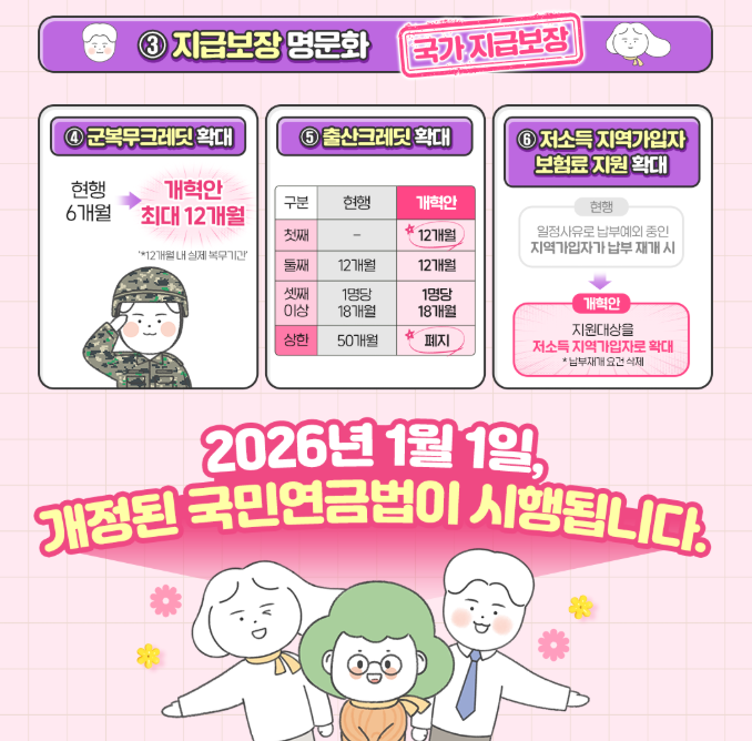 국민연금 개혁 2026, 출산·군복무 크레딧 확대와 지급보장까지 이미지