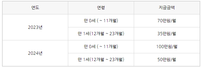 출산지원금 부모급여