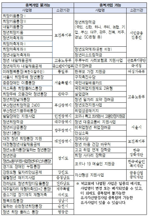 서울시 희망두배 청년통장 혜택 및 중복가입 방법