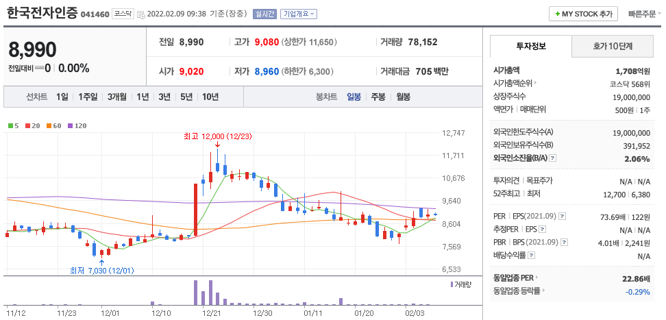 한국전자인증-주가-차트