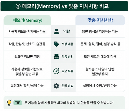 ChatGPT 맞춤지시사항, 메모리의 차이