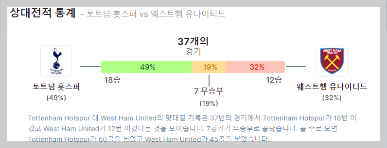 토트넘과 웨스트햄의 경기