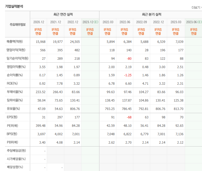 네이버증권-대한전선-기업실적