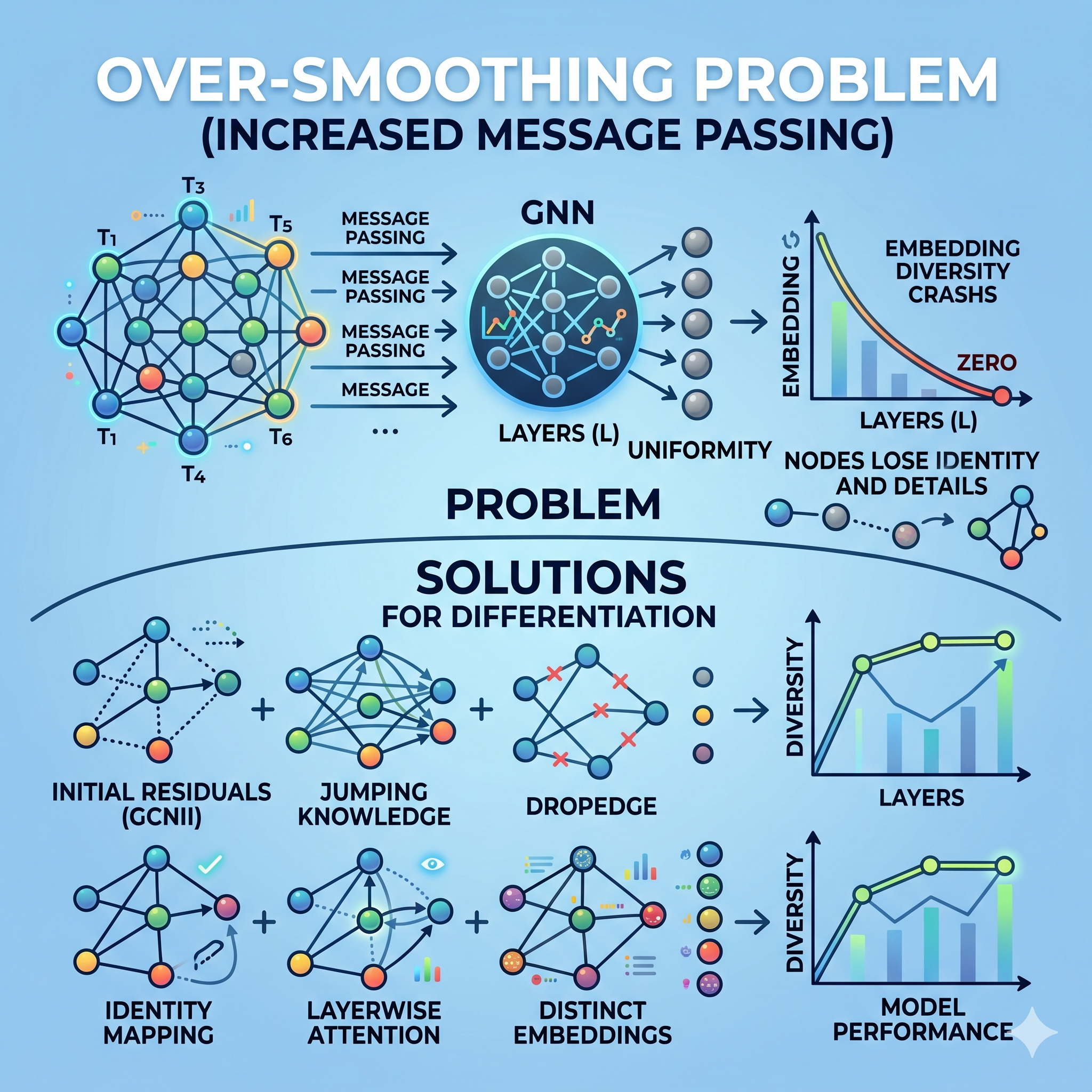 GNN Over-smoothing