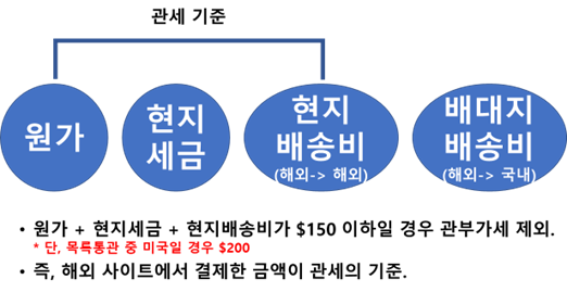관세 금액 포함 기준