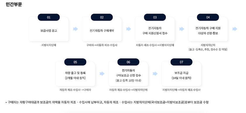 25년 전기차 보조금 청년 조회