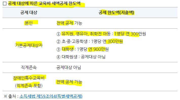 교육비 세액공제 한도액입니다.