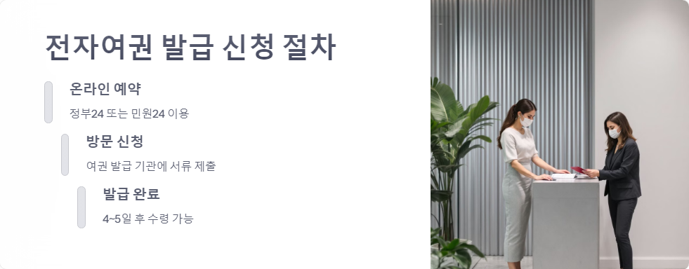 여권발급