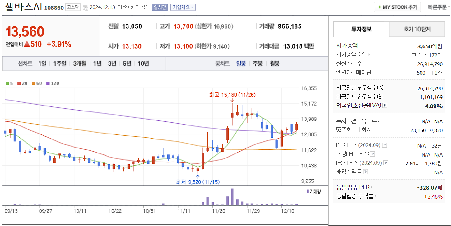 의료 AI 관련주 셀바스AI 일봉 차트
