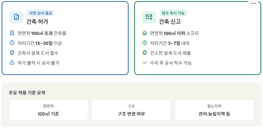 건축허가와 신고의 다른점