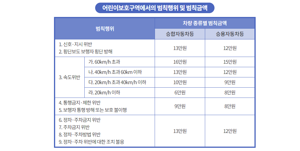 어린이 보호구역 신호위반 범칙금, 과태료1