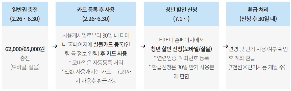 청년 기후동행카드 환급방법