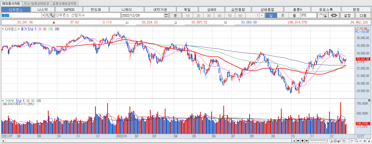 12.28 다우지수 마감챠트