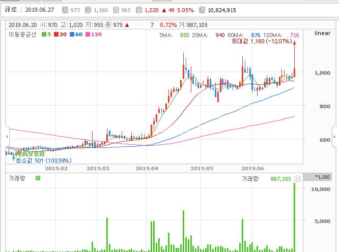 큐로 주식 차트