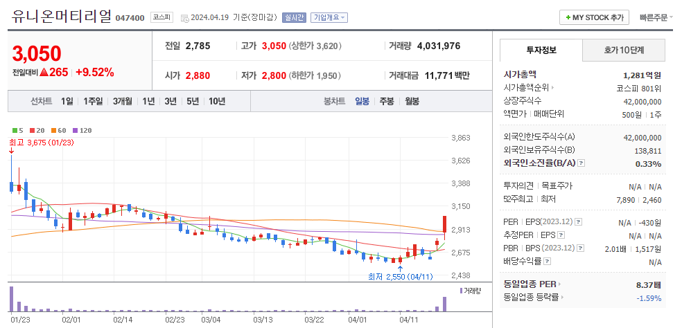 유니온머티리얼 일봉차트