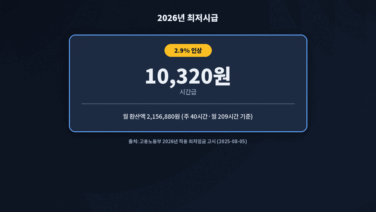 2026년 최저임금 시간급 10320원 주휴수당 계산