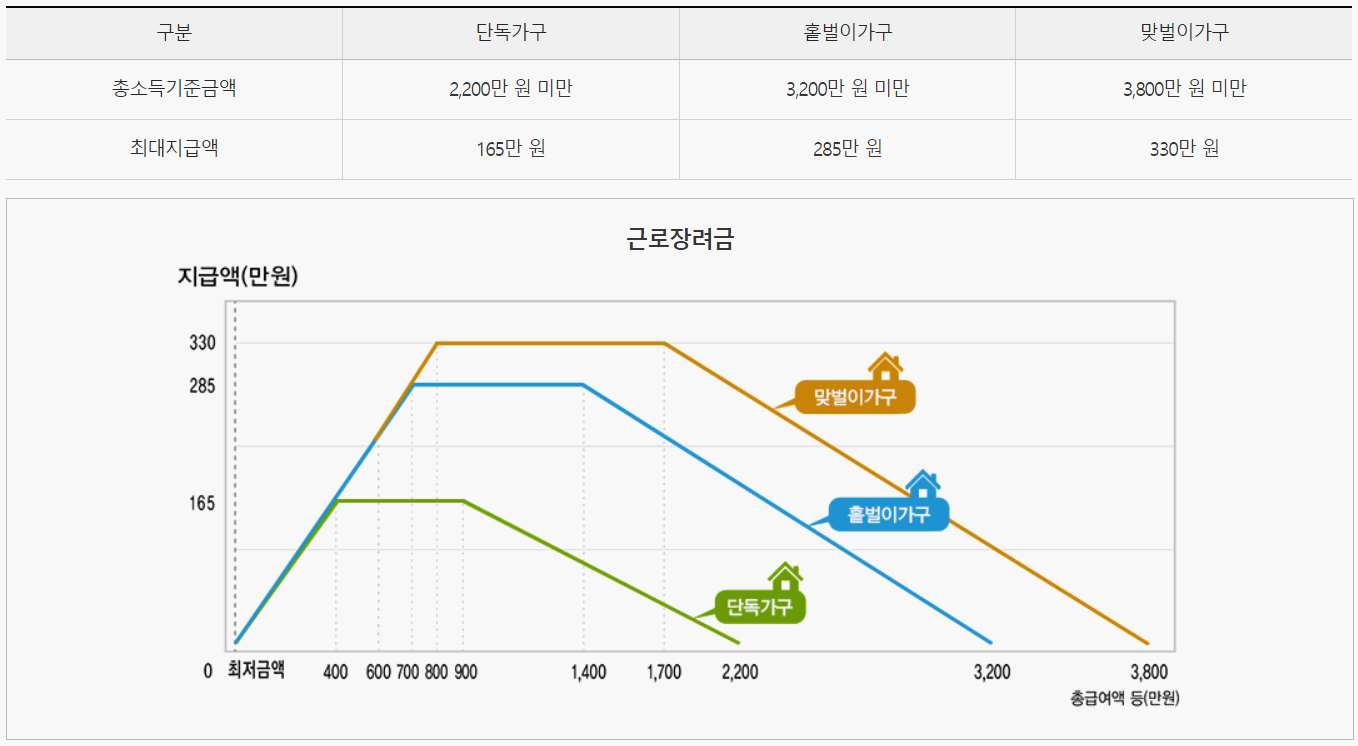 근로장려금 소득기준 사진