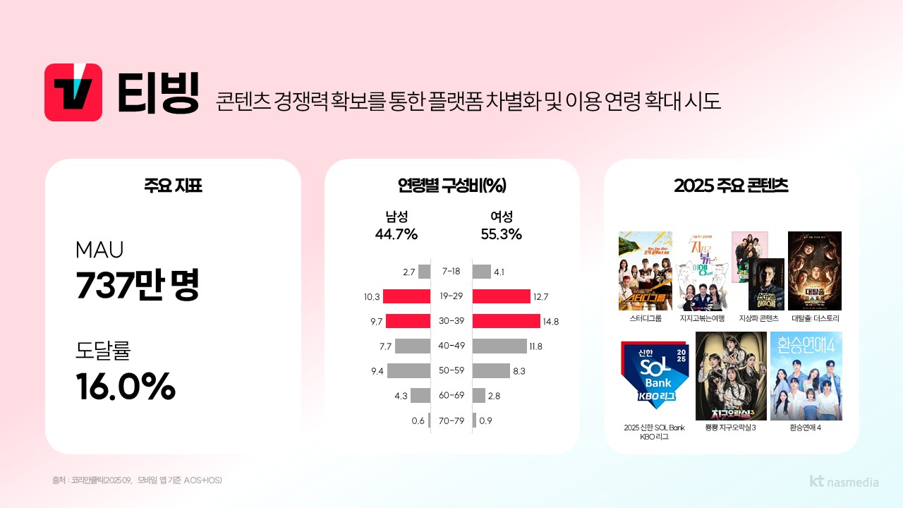 티빙mau, 티빙이용자