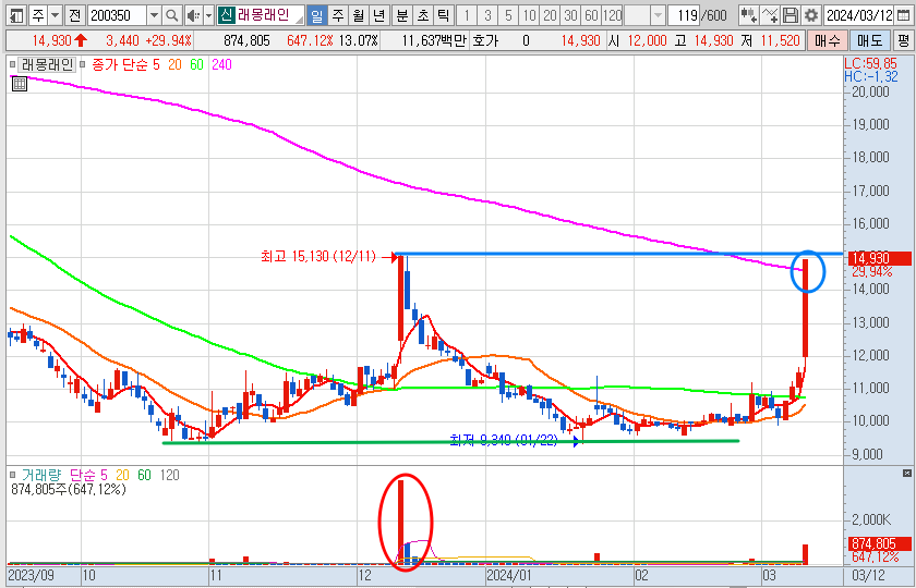 래몽래인 주가 일봉 차트 분석 (24.3.12)