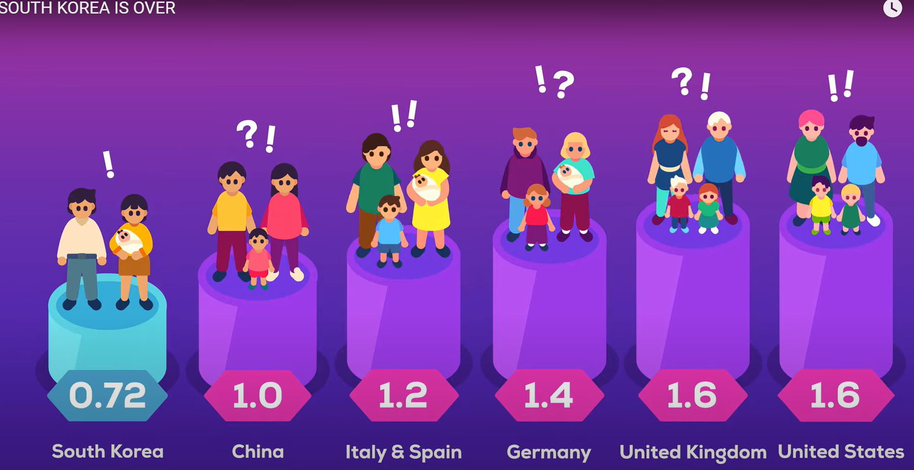 주요 세계국가들의 출산율