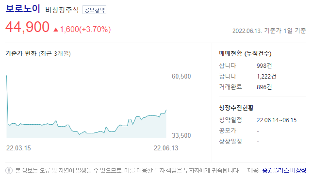 보로노이상장일