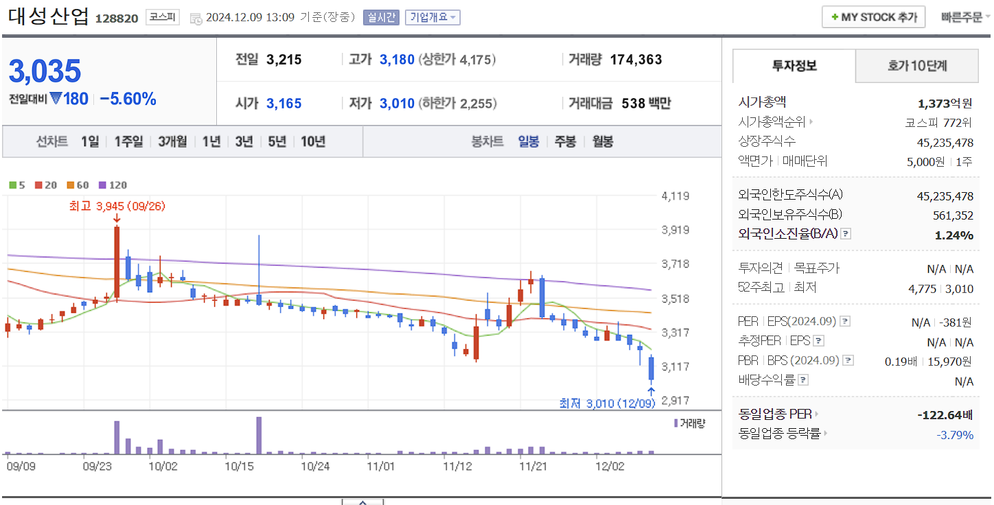 김동연 관련주 대성산업 일봉 차트