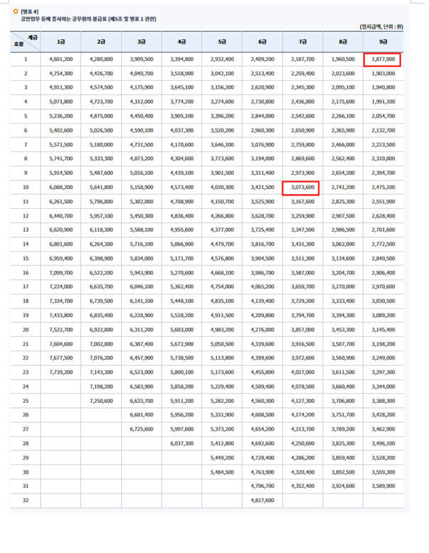 2024년 공무원봉급표 확인