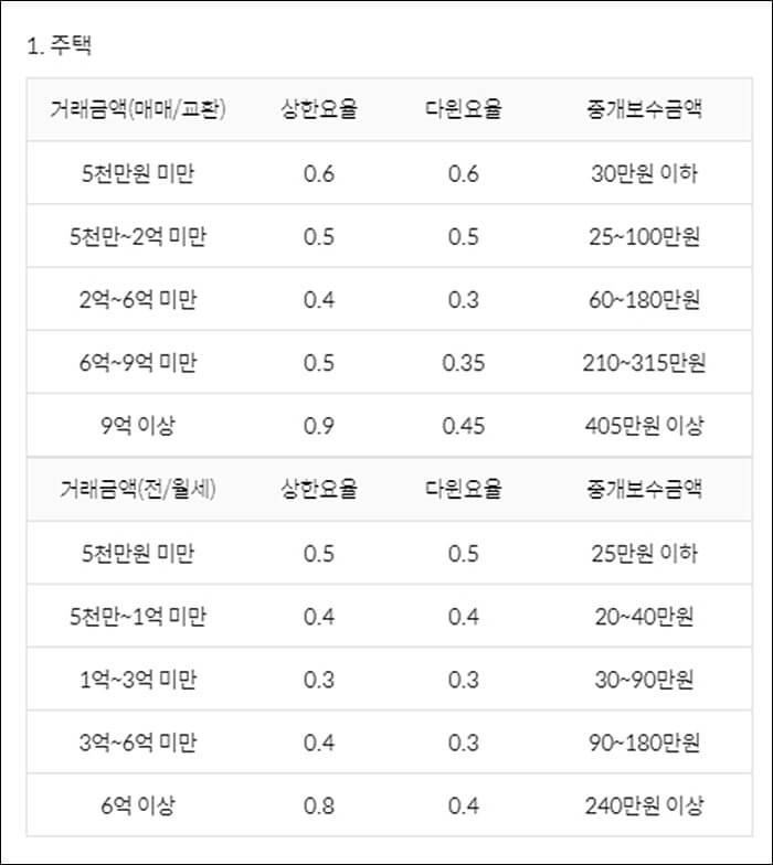 중개수수료비교-주택