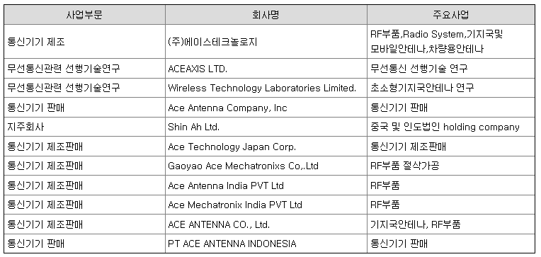 에이스테크 사업부문