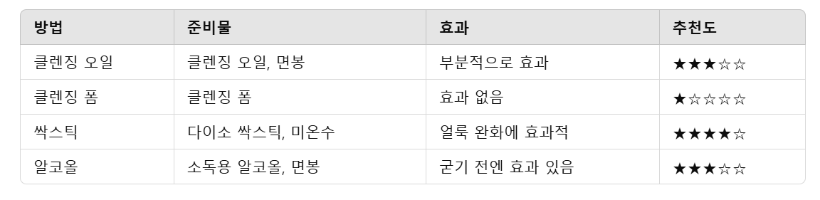 아크릴 물감 지우는 방법 설명표