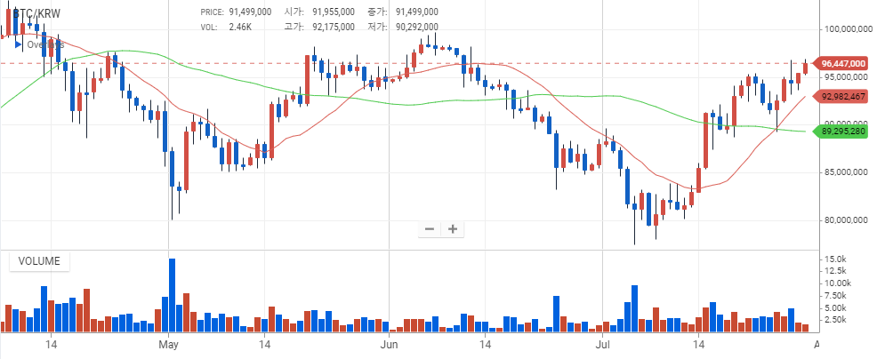 비트코인 시세 그래프
