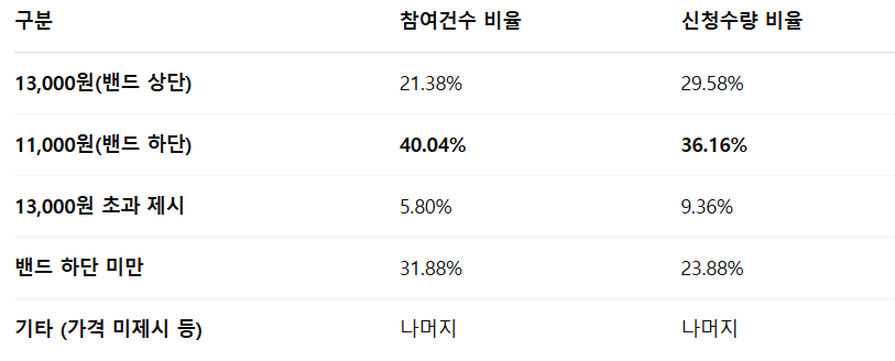 로킷헬스케어 수요예측결과 상장일