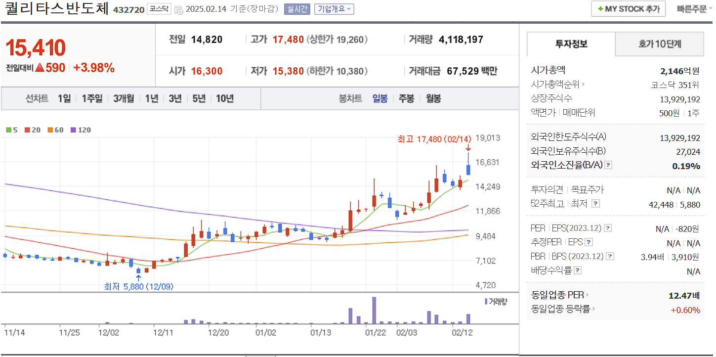 CXL 관련주 대장주 퀄리타스반도체 일봉 차트