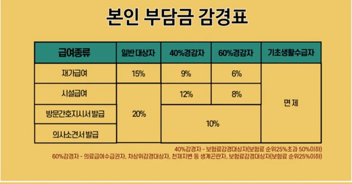 본인-부담금-감경표