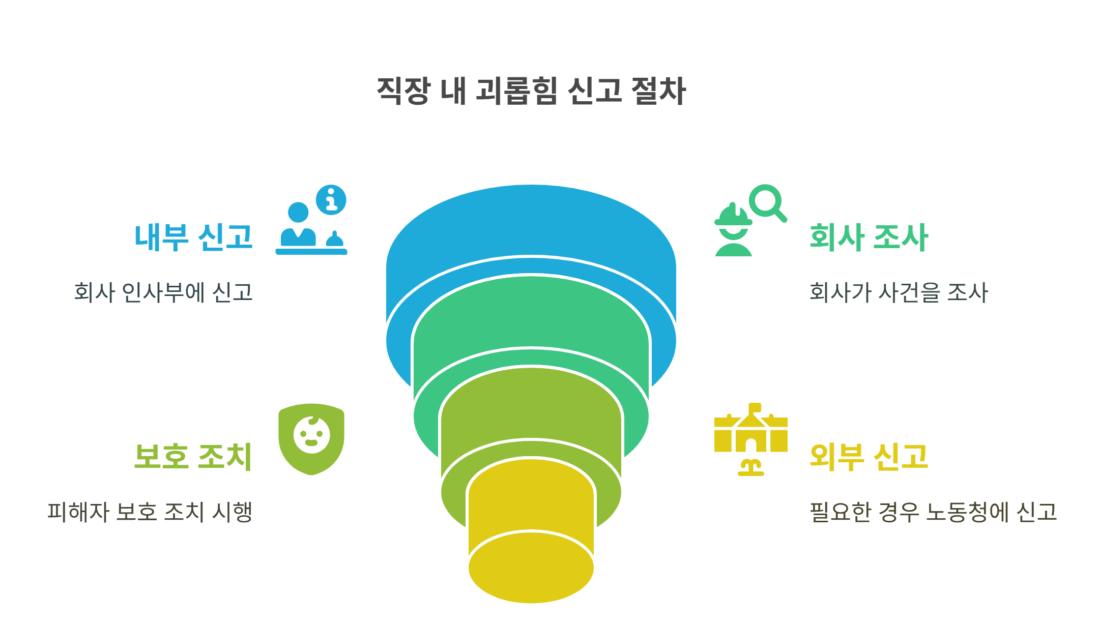 직장 내 괴롭힘 신고 절차 정리