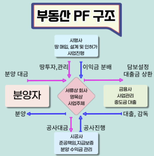 부동산 PF 구조