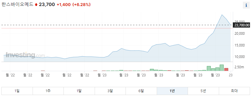 한스바이오메드 1년 주가그래프입니다.