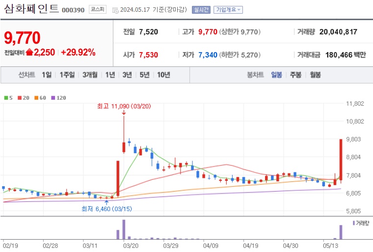 삼화페인트 주가