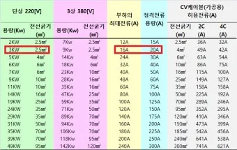 전선 굵기의 단위 제곱밀리미터㎟와 스퀘어SQ의 차이점_6
