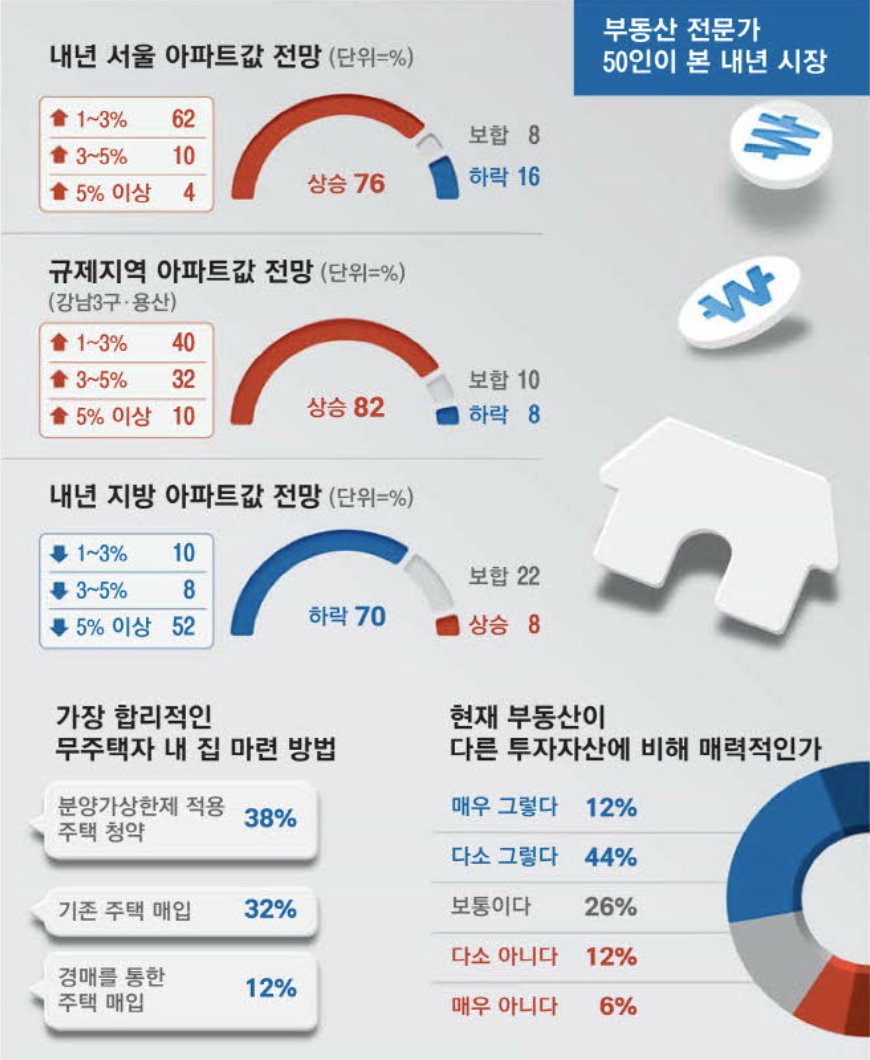 부동산 전문가 50인이 본 내년 시장 (출처 : 매일경제)