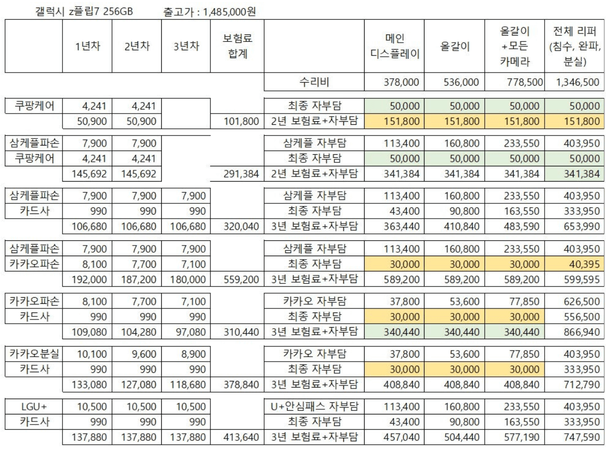갤럭시Z 플립7 파손 및 분실 보험 비교ㅣ쿠팡 삼성케어 카카오파손 통신사 카드사보험