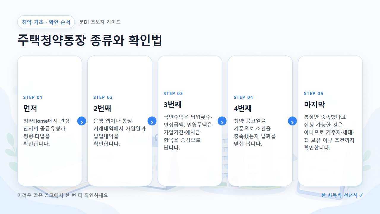주택청약통장 종류와 확인법 확인 순서를 다섯 단계로 보여주는 흐름도