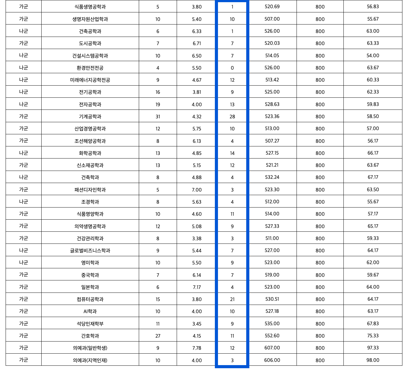2023 동아대 정시 추가합격 예비번호