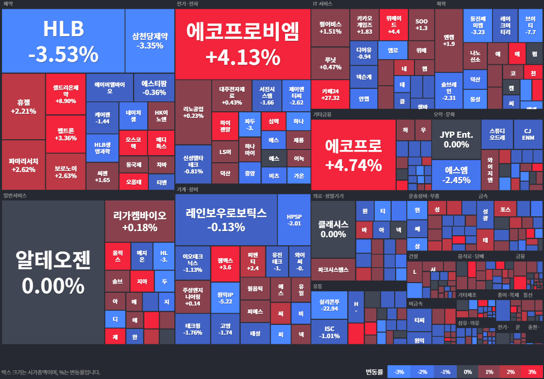 코스닥등락률