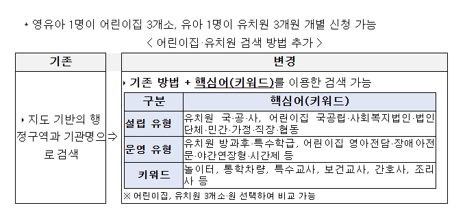 유보통합포털(어린이집. 유치원 입소 입학) 사이트 바로가기