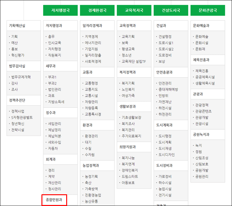 달성군청-조직도