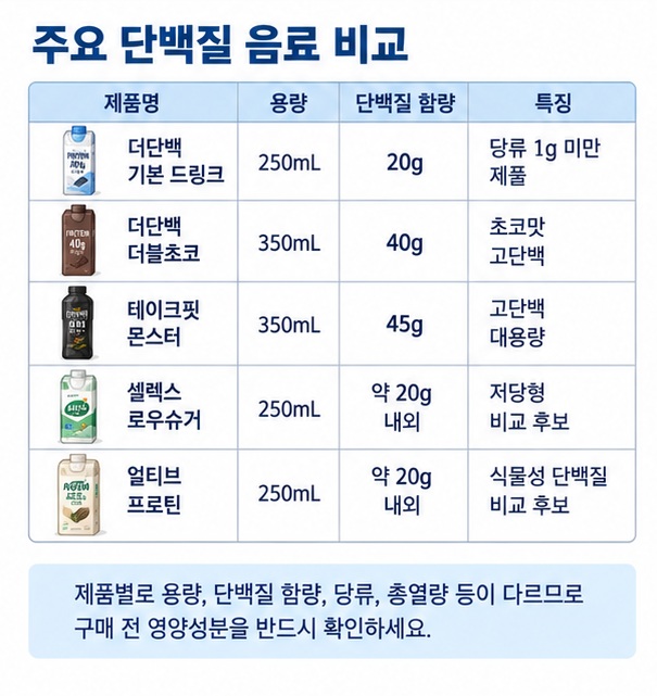 더단백 테이크핏 셀렉스 얼티브 단백질 음료의 용도와 특징을 비교하는 이미지